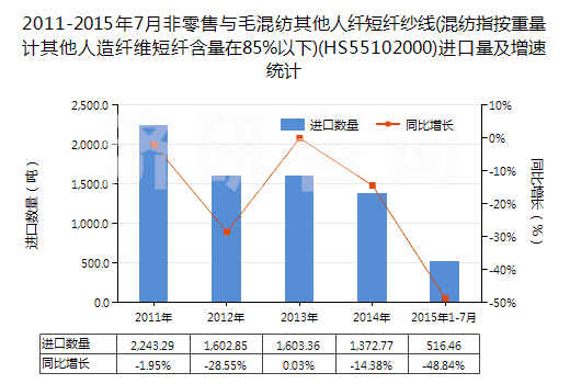 2011-2015年7月非零售與毛混紡其他人纖短纖紗線(混紡指按重量計(jì)其他人造纖維短纖含量在85%以下)(HS55102000)進(jìn)口量及增速統(tǒng)計(jì)
